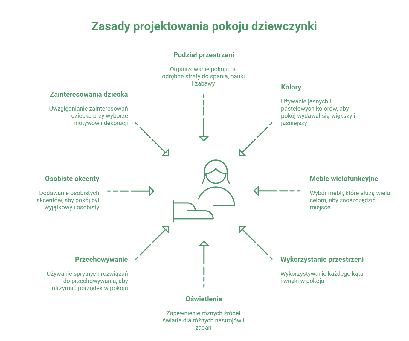 zasady urzadzania malego pokoju dziewczynki